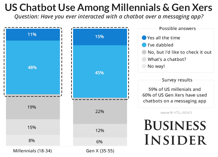 BI showing chatbots aren't just for millennials