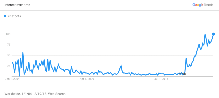 Google Trends shows the interest in Chatbots is at an all-time high